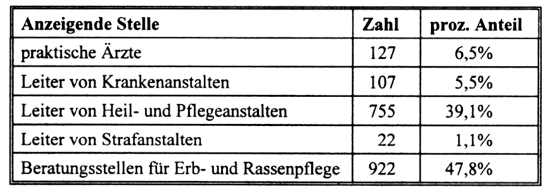 Anzeigende Stellen vermeintlich erbranker Menschen in Gelsenkirchen, Stand 1937