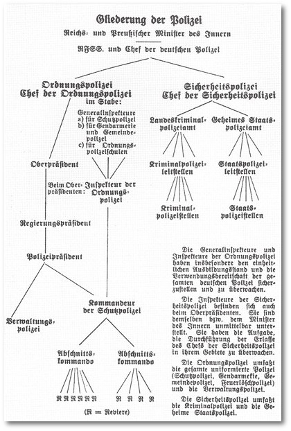 Gliederung der Polizei, 1940